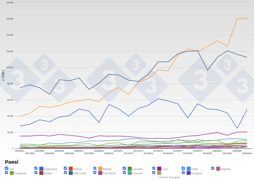 Figura 1. Evoluzione della produzione mondiale dei semi di soia nei&nbsp;principali paesi produttori. Fonte: 333,&nbsp;FAS-USDA.
